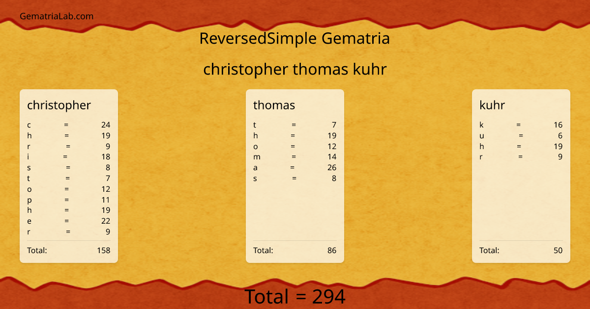 christopher thomas kuhr in reversedSimple Gematria
